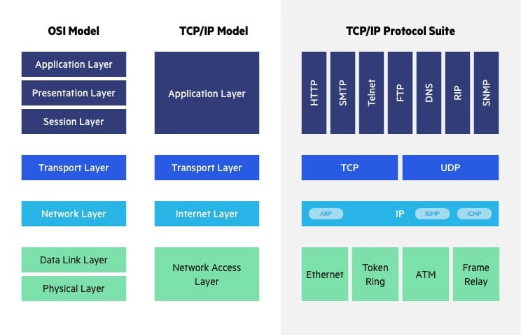 OSI和TCP/IP的结构