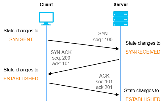 TCP/IP的三次握手